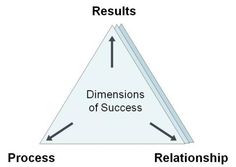 Facilitative Leadership RPR Model - Results+Process+Relationship ...