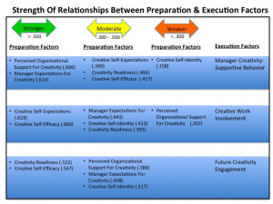 ... Creativity: What Matters Most in Sustaining Creativity Engagement