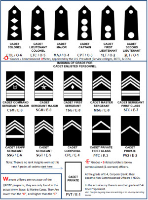 army jrotc ranks test