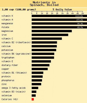 Spinach Nutrients