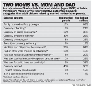 Kids Healthier in Non-Gay Families