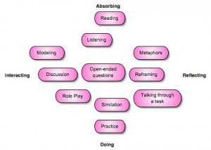 doing, interaction, reflection framework means interacting with others ...