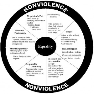 nonviolence wheel