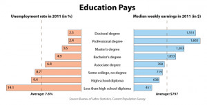 High School Diploma vs. College Degree: Things to consider.