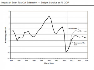 Description Impact of Bush Tax Cut Extension.png