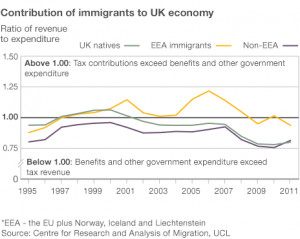 Impact of Immigration on UK Economy