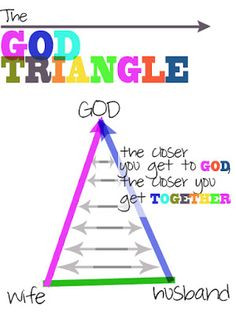Marraige God, God And Triangles, God Triangles, Marriage Truths, Jesus ...