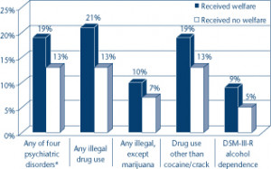 Substance abuse just one among barriers to self-sufficiency