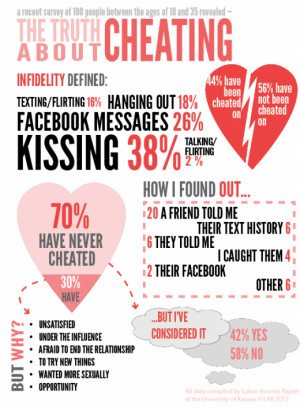 And to clarify what is consider cheating, here is a lovely infographic ...