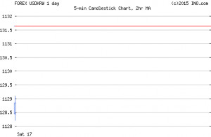 ... Won (FOREX:USDKRW) FOREX Foreign Exchange and Precious Metals Chart