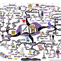 william shakespeare - othello theme analysis mind map photo: William ...