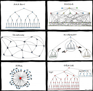 The comic is a set of 6 organizational charts, edges with arrows show ...