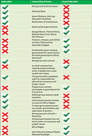 Federalists vs. Anti-Federalists .. http://www.pinterest.com ...