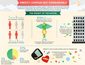 What Causes Obesity? Obesity Facts In America (Info-Graphic)