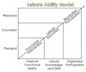 Leisure Ability Model