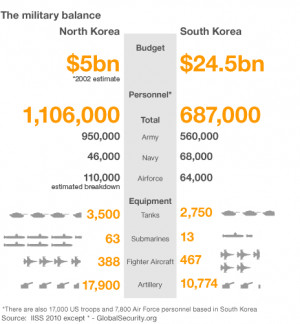 Graphic showing the military balance between North and South Korea