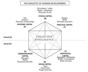 Model of Collective Intelligence in the Service of Human Development ...