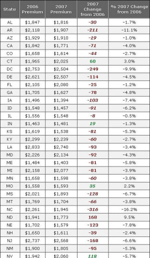 Car Insurance Rates