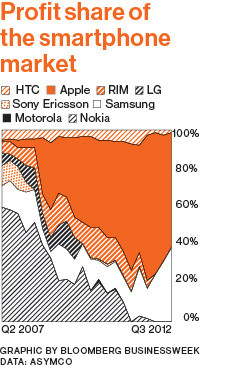 Profit share of the smartphone market (Bloomberg chart 001)
