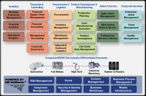 Fully Integrated System Aligning Logistics, Operations and Finance