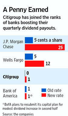 Citigroup Stock Quote