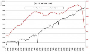 Us Oil Production Graph
