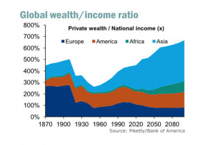 How to invest if Piketty is right on growing inequality
