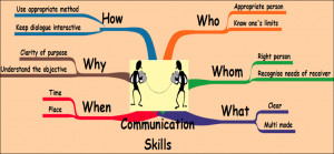 Fig: 5 W’s and 1 H of Communication