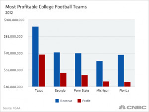 What a college athlete is worth on the open market