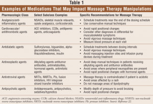 USPharmacist.com > Massage Therapy: Implications for