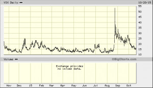 big.chart?nosettings=1&symb=VIX&uf=0&type=2&size=2&sid=1704273&style ...