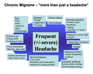 Medication For Chronic Migraine Syndrome
