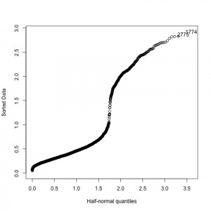 Figure 2: Half-normal plot of the studentized residuals for the ...