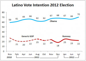 Obama Is Absolutely Crushing Mitt Romney With Latino Voters