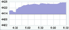 the basic AAPL stock chart on Yahoo! Why Apple Is Down $40 After Hours ...