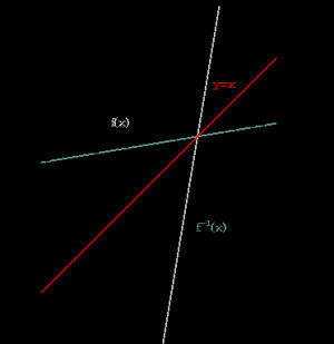 Inverse Function Graph Examples
