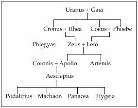 The Greek Branch of the Ophiuchus Family Tree ~ Asclepius