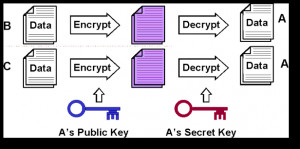Asymmetric Encryption