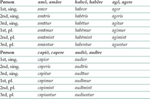 Latin Verb Conjugation Chart Present Tense