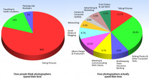 How Photographers Actually Spend Their Time