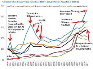Canadian Cities House Prices, Index Base 1980 = 100, Inflation ...