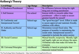 Psychology Notes - Kohlberg's Theory of Moral Development Development ...