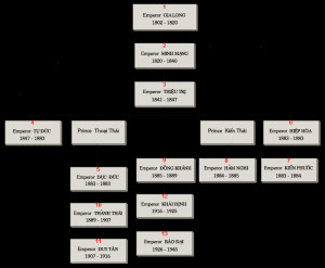 Vietnamese English Family Tree Chart