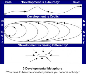 Three Development Metaphors: Journey, Cyclic, Seeing Differently