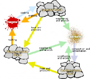 Sedimentary Rock Cycle Diagram