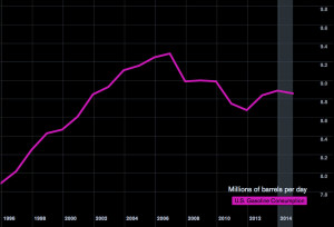 Cars are becoming more fuel efficient.