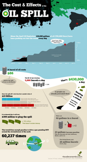 Graphic: The Cost & Effects Of The BP Oil Spill (Enlarged)