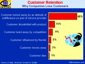 benefits of customer retention statistics 5 acquiring new customers ...