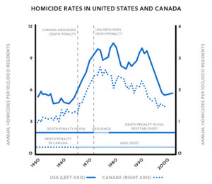 Existence Of Death Penalty Does Not Affect Murder Rate?