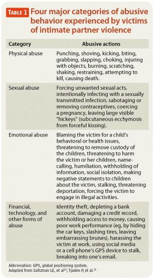 Screening and Intervention for Intimate Partner Violence A Practical ...
